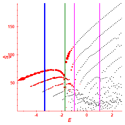 Peres lattice <N>